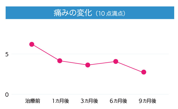 痛みの変化(10点満点)
