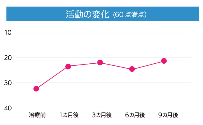 活動の変化(60点満点)