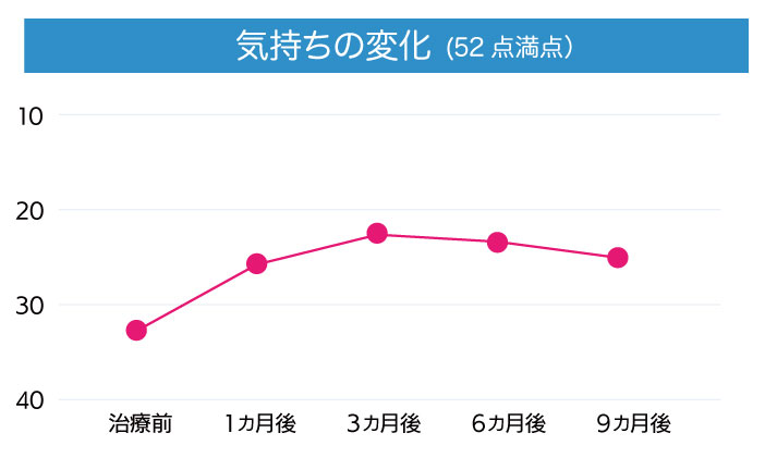 気持ちの変化(52点満点)
